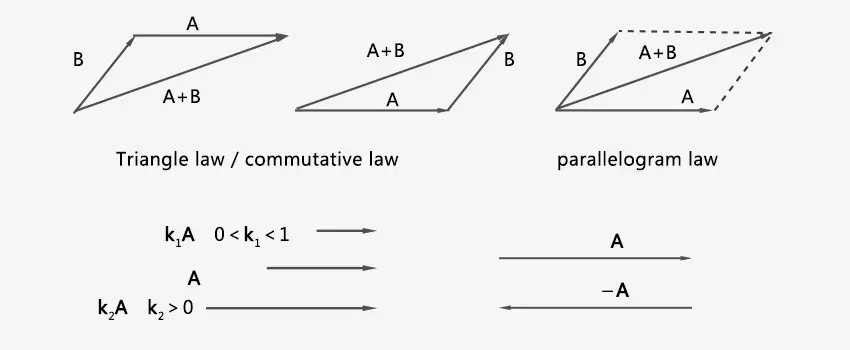 vector operation: Triangle Law, Parallelogram Law, additive Commutative Law