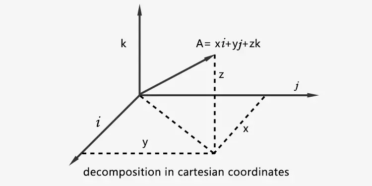 vector operation: Decomposition of vectors in Cartesian coordinates