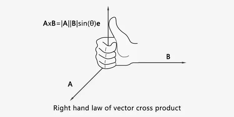 Right hand law of vector cross product