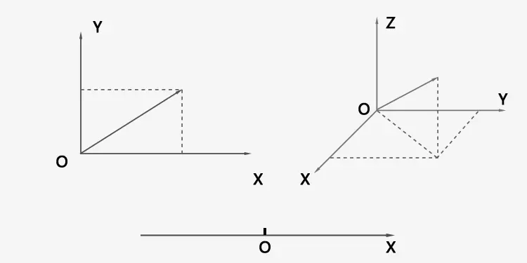straight number line, rectangular coordinate system, three-dimensional Cartesian coordinate system