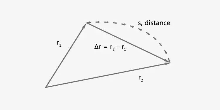 Displacement is defined as a difference between two vectors: the starting point vector subtracts from the ending point vector.