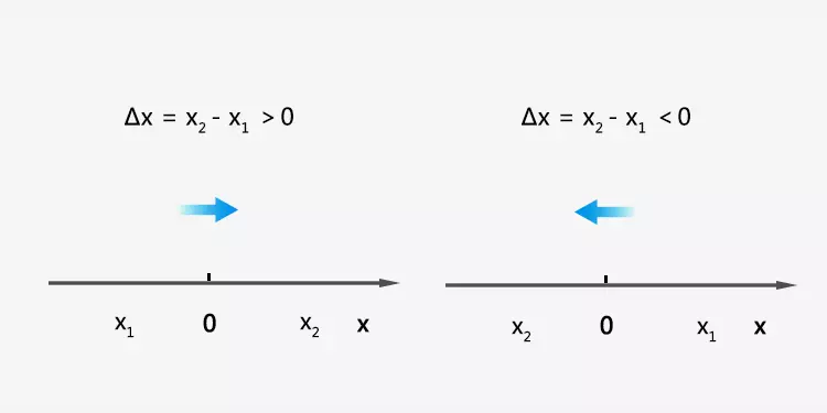 Calculate the displacement in one dimension coordinate system or the number line