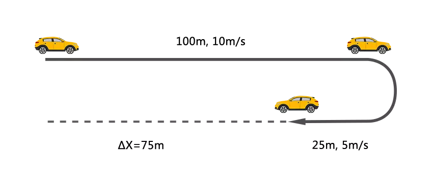 The velocity may be constantly changing as the object moves.