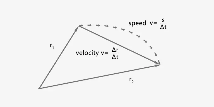 The average velocity magnitude is less than or equal to the average speed.