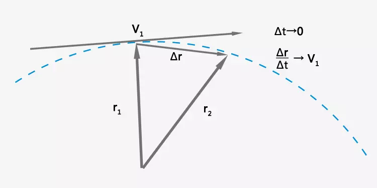 When the time interval is infinitely small, the average speed is equal to the instantaneous speed.