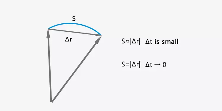 When the time interval is infinitely small, the distance is equal to the displacement magnitude.