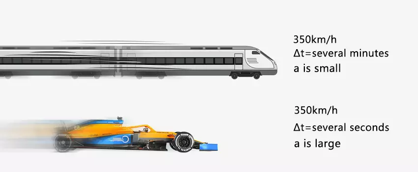 Bullet trains and race cars have the same speed but different acceleration.