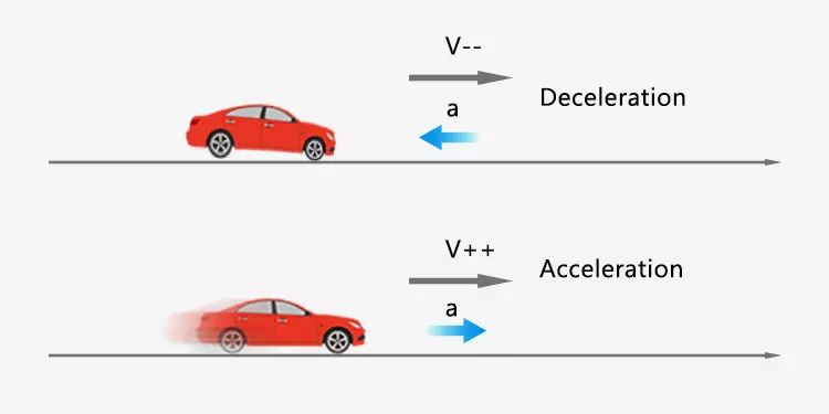 The acceleration is in the same direction of velocity as the object accelerates, and vice versa.