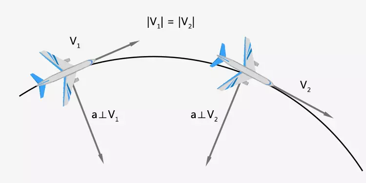 The acceleration is perpendicular to the velocity, the object velocity is constant in magnitude and changes in direction.