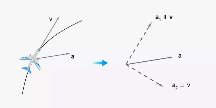 The acceleration is not perpendicular to the velocity and is not parallel to the velocity, the magnitude and direction of the velocity will change.