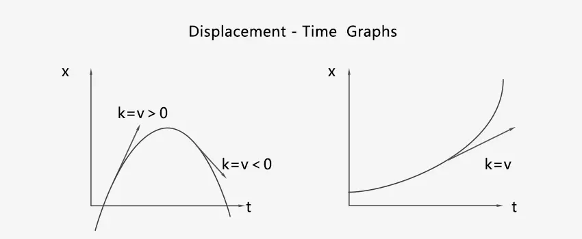 Graph of displacement vs time