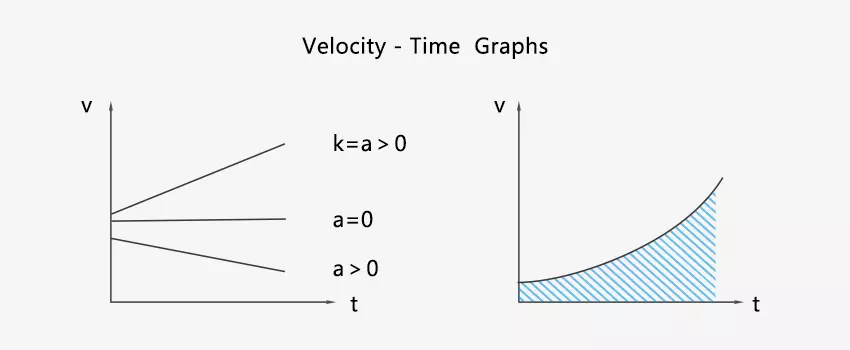 Graph of velocity vs time
