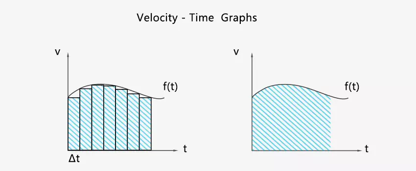 The area of the curve and the time axis in the velocity time graph is equal to the displacement magnitude.