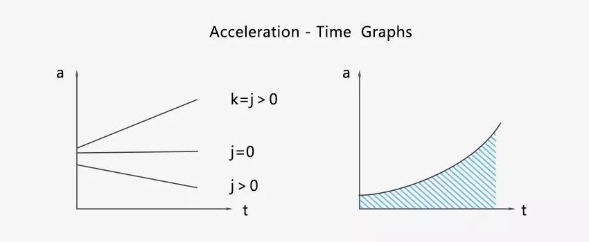 Graph of acceleration vs time