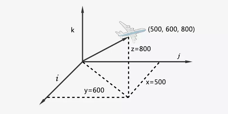 las coordenadas del avión son (500, 600, 800)