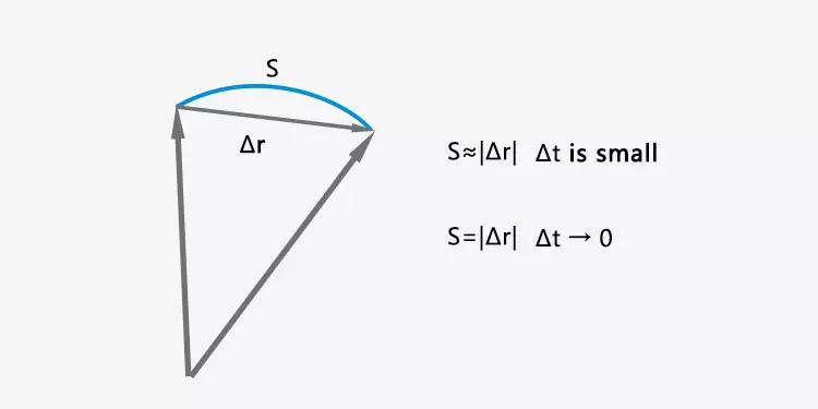 Cuando el intervalo de tiempo es infinitamente pequeño, la distancia es igual a la magnitud del desplazamiento.