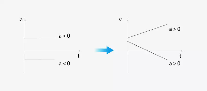 Gráficos de tiempo de aceleración y tiempo de velocidad del movimiento lineal uniformemente acelerado