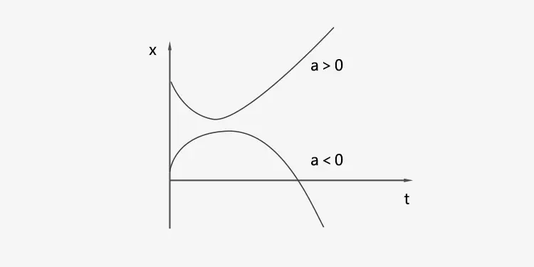 Gráfico de desplazamiento-tiempo del movimiento lineal uniformemente acelerado