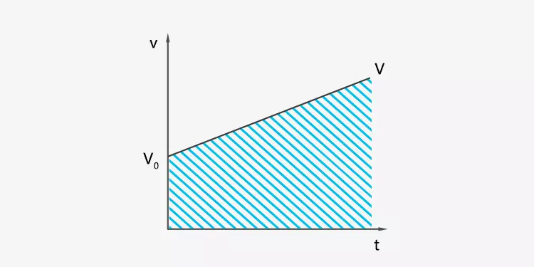 El desplazamiento del movimiento uniformemente acelerado es el área encerrada por la curva y el eje t en el gráfico v-t.