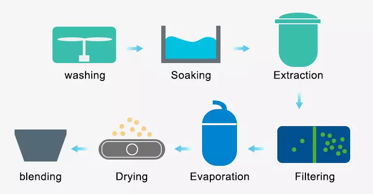 Gelatin production process: washing, soaking, extraction, filtering, evaporation, drying, blending