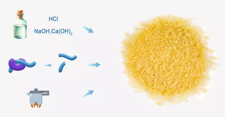 4 methods for gelatin production: acid, liming, enzyme, heated under high pressure.